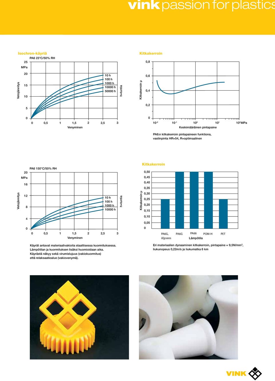 Kitkakerroin μ,3,25,2,15,1,5,5 1 1,5 2 2,5 3 Venyminen, öljyseos PA66 POMH PET Käyrät antavat materiaalivakioita staattisessa kuormituksessa.