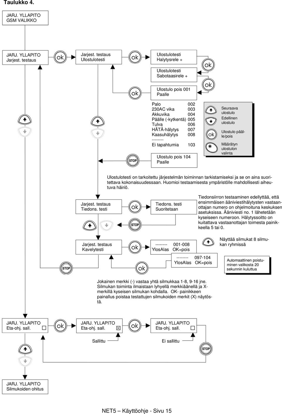 Kaasuhälytys 008 -------- Ei tapahtumia 103 Ulostulo pois 104 Paalle Seuraava ulostulo Edellinen ulostulo Ulostulo päälle/pois Määrätyn ulostulon valinta Ulostulotesti on tarkoitettu järjestelmän