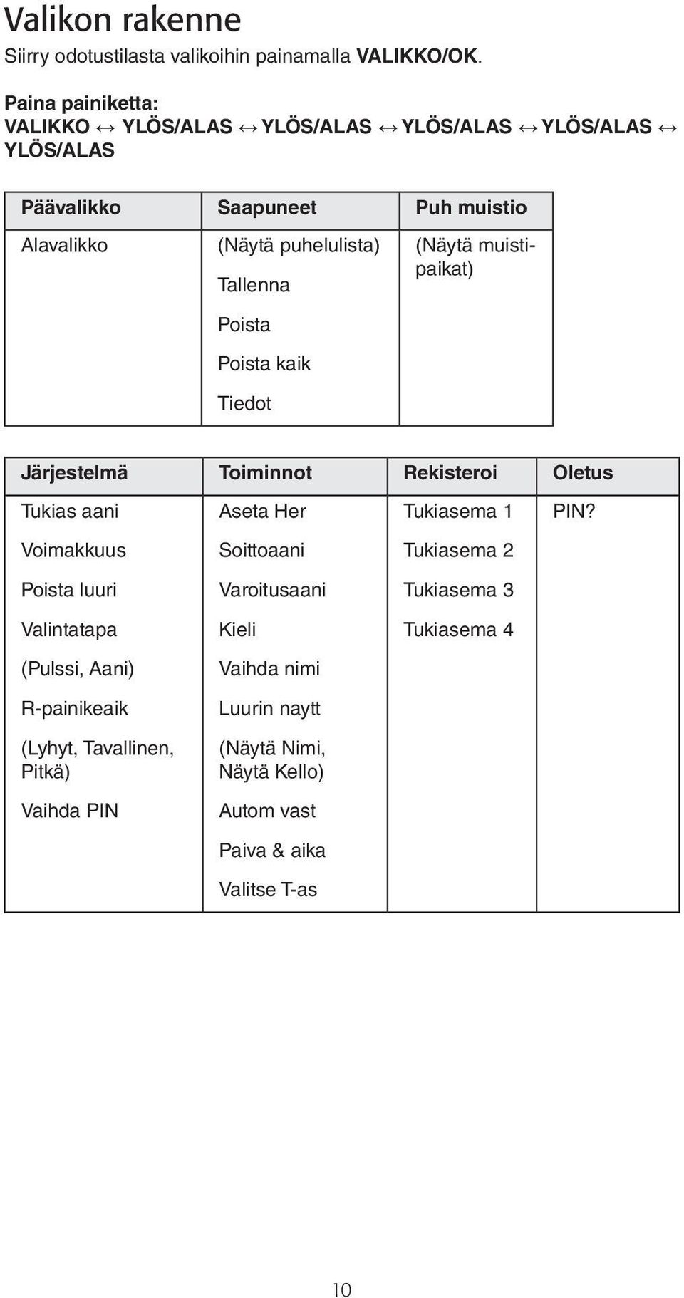 Poista Poista kaik Tiedot (Näytä muistipaikat) Järjestelmä Toiminnot Rekisteroi Oletus Tukias aani Aseta Her Tukiasema 1 PIN?