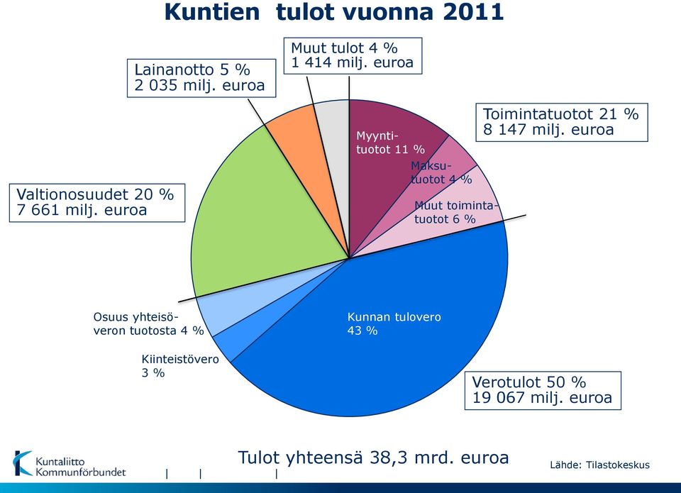 euroa Myyntituotot 11 % Maksutuotot 4 % Muut toimintatuotot 6 % Toimintatuotot 21 % 8 147 milj.