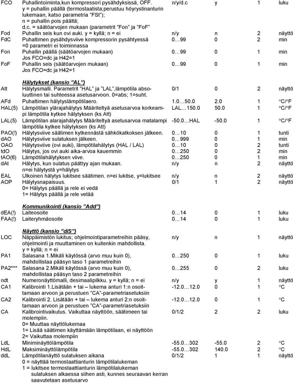 H42=1 FoF Puhallin seis (säätöarvojen mukaan) 0 99 0 1 min Jos FCO=dc ja H42=1 Hälytykset (kansio AL ) Att Hälytysmalli.