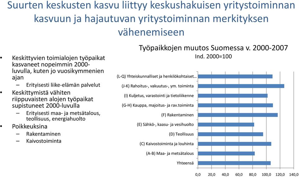 Poikkeuksina Rakentaminen Kaivostoiminta Työpaikkojen muutos Suomessa v. 2000 2007 Ind. 2000=100 (L Q) Yhteiskunnalliset ja henkilökohtaiset (J K) Rahoitus, vakuutus, ym.