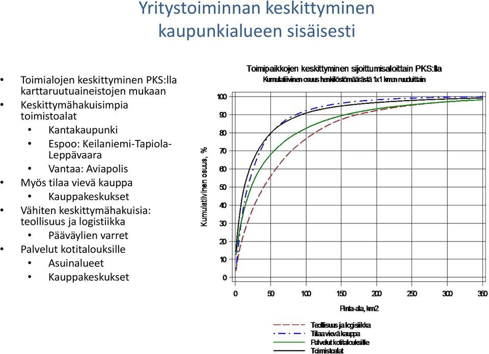 vievä kauppa Kauppakeskukset Vähiten keskittymähakuisia: teollisuus ja logistiikka Pääväylien