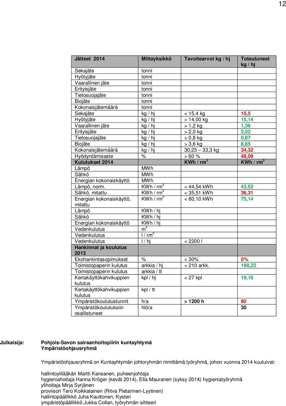 > 3,6 kg 8,85 Kokonaisjätemäärä kg / hj 30,23 33,3 kg 34,32 Hyödyntämisaste % > 60 % 48,09 Kulutukset 2014 KWh / rm 3 KWh / rm 3 Lämpö MWh Sähkö MWh Energian kokonaiskäyttö MWh Lämpö, norm.