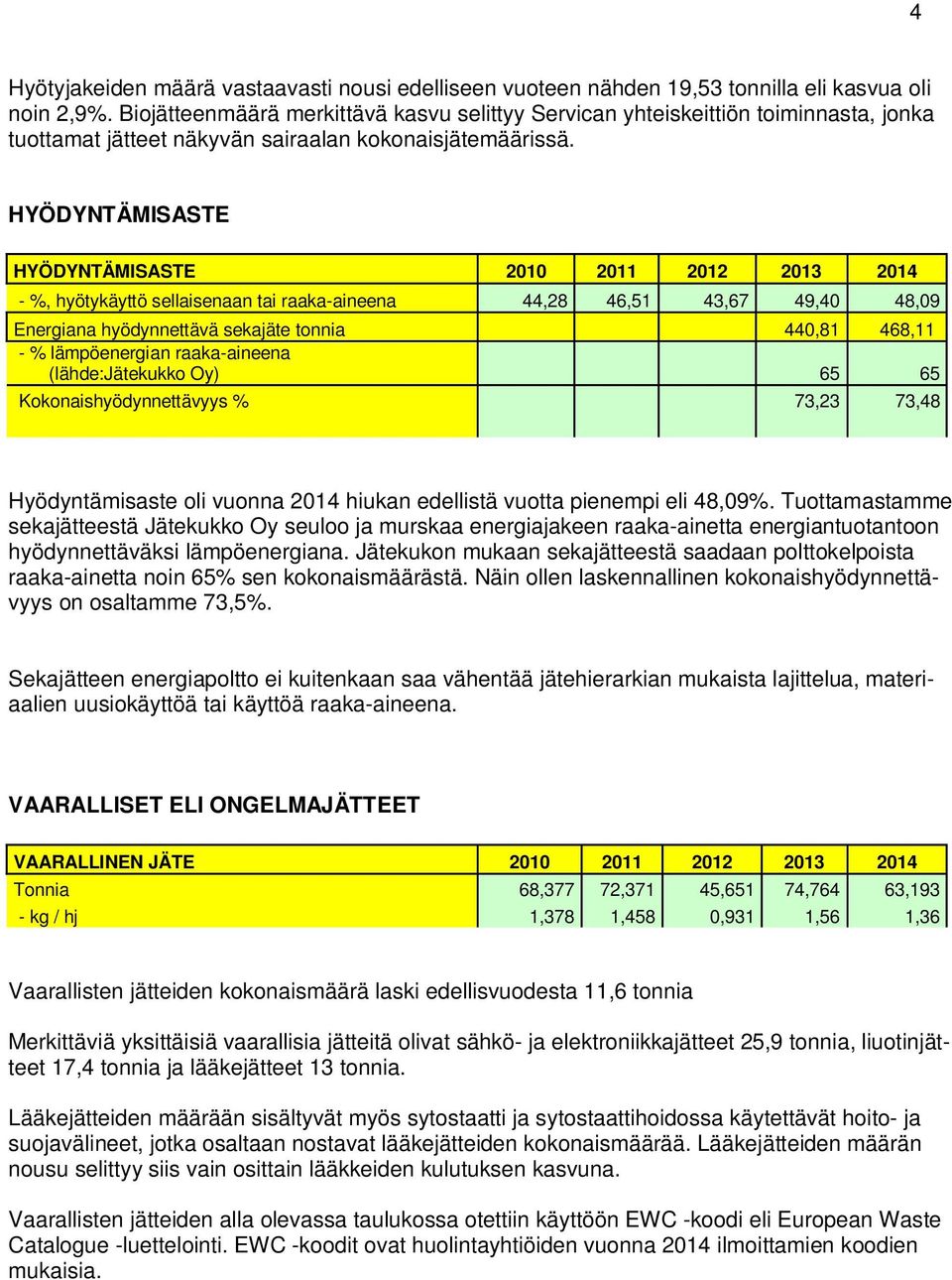 HYÖDYNTÄMISASTE HYÖDYNTÄMISASTE 2010 2011 2012 2013 2014 - %, hyötykäyttö sellaisenaan tai raaka-aineena 44,28 46,51 43,67 49,40 48,09 Energiana hyödynnettävä sekajäte tonnia 440,81 468,11 - %