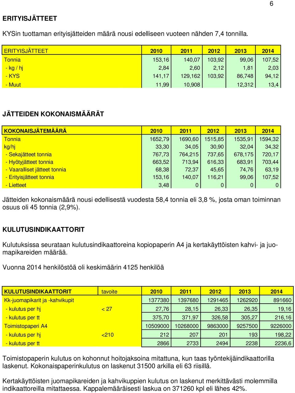 KOKONAISMÄÄRÄT KOKONAISJÄTEMÄÄRÄ 2010 2011 2012 2013 2014 Tonnia 1652,79 1690,60 1515,85 1535,91 1594,32 kg/hj 33,30 34,05 30,90 32,04 34,32 - Sekajätteet tonnia 767,73 764,215 737,65 678,175 720,17