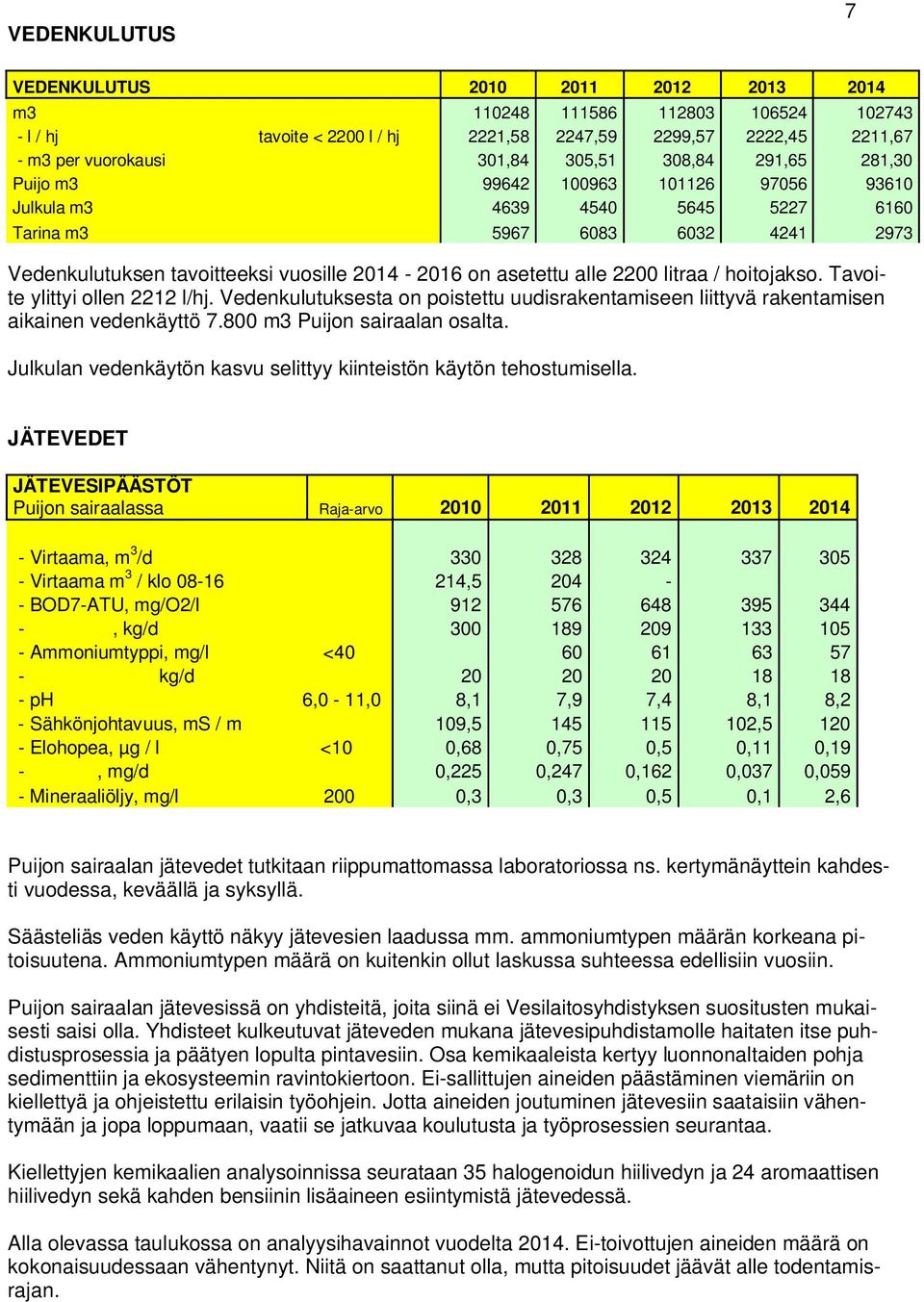 2200 litraa / hoitojakso. Tavoite ylittyi ollen 2212 l/hj. Vedenkulutuksesta on poistettu uudisrakentamiseen liittyvä rakentamisen aikainen vedenkäyttö 7.800 m3 Puijon sairaalan osalta.