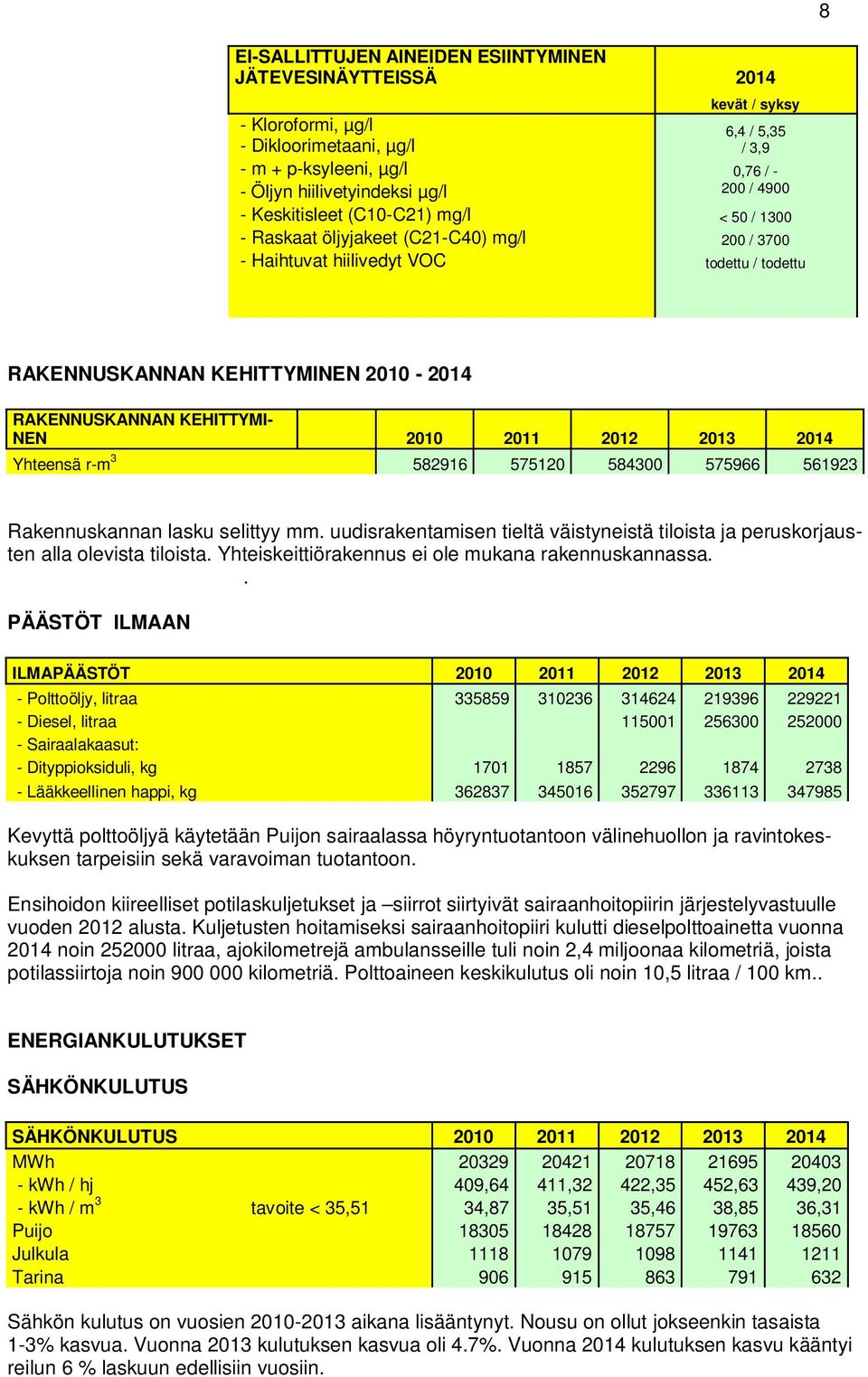 KEHITTYMI- NEN 2010 2011 2012 2013 2014 Yhteensä r-m 3 582916 575120 584300 575966 561923 Rakennuskannan lasku selittyy mm.