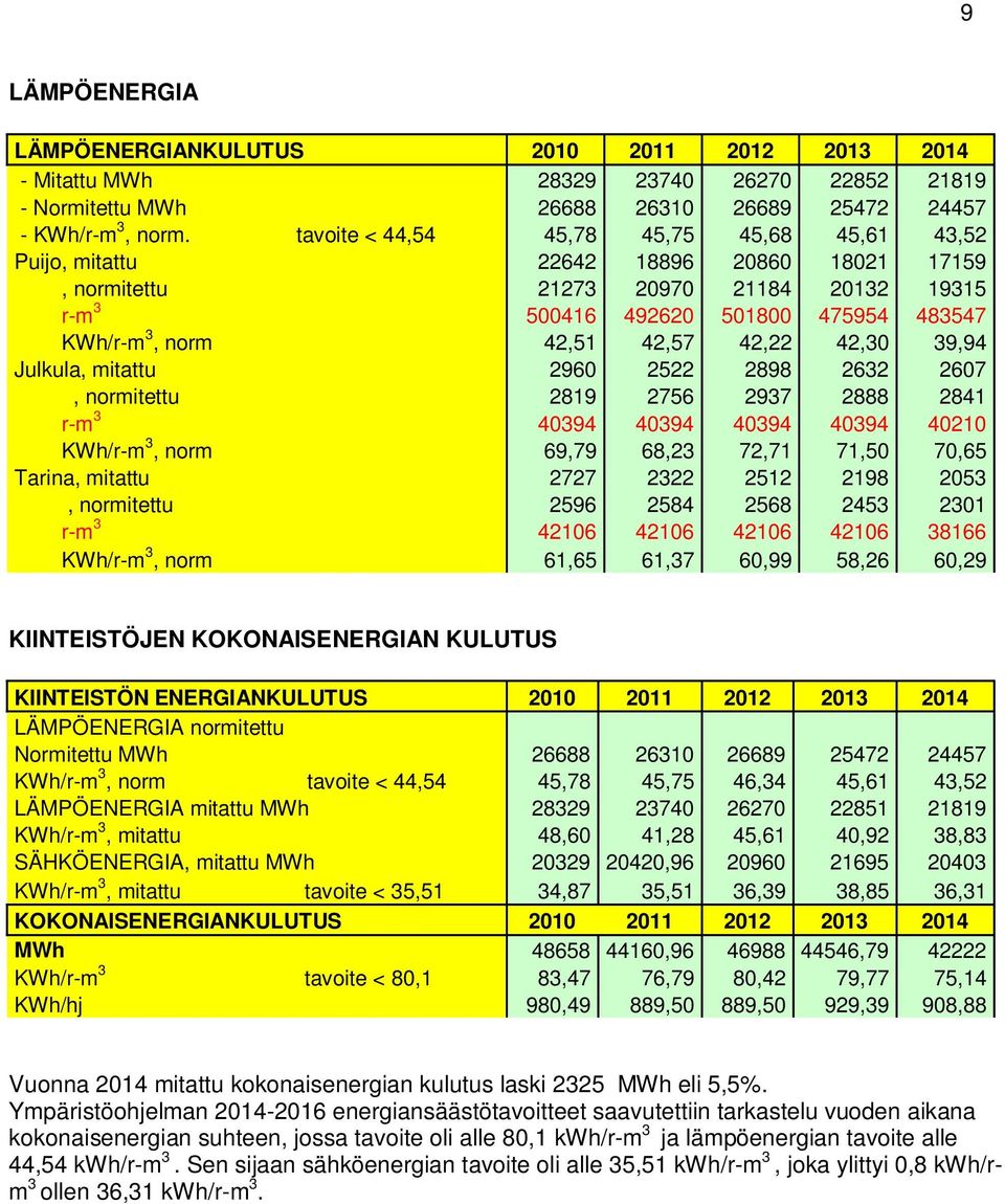42,57 42,22 42,30 39,94 Julkula, mitattu 2960 2522 2898 2632 2607, normitettu 2819 2756 2937 2888 2841 r-m 3 40394 40394 40394 40394 40210 KWh/r-m 3, norm 69,79 68,23 72,71 71,50 70,65 Tarina,