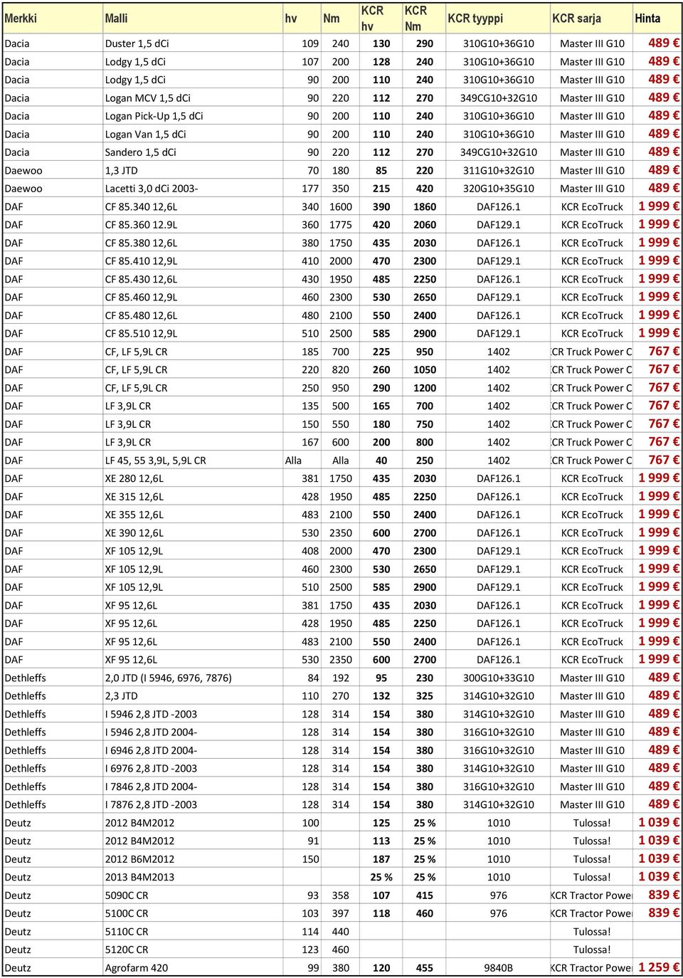 310G10+36G10 Master III G10 489 Dacia Sandero 1,5 dci 90 220 112 270 349CG10+32G10 Master III G10 489 Daewoo 1,3 JTD 70 180 85 220 311G10+32G10 Master III G10 489 Daewoo Lacetti 3,0 dci 2003-177 350