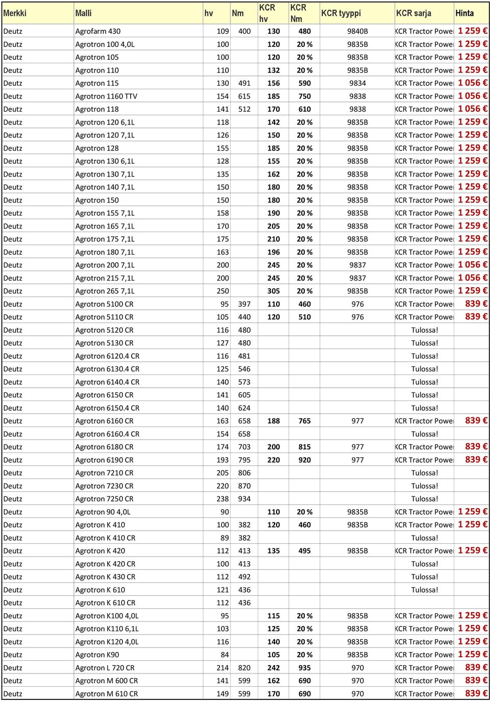 9838 Tractor Power 1056 Deutz Agrotron 1206,1L 118 142 20 % 9835B Tractor Power 1259 Deutz Agrotron 1207,1L 126 150 20 % 9835B Tractor Power 1259 Deutz Agrotron 128 155 185 20 % 9835B Tractor Power