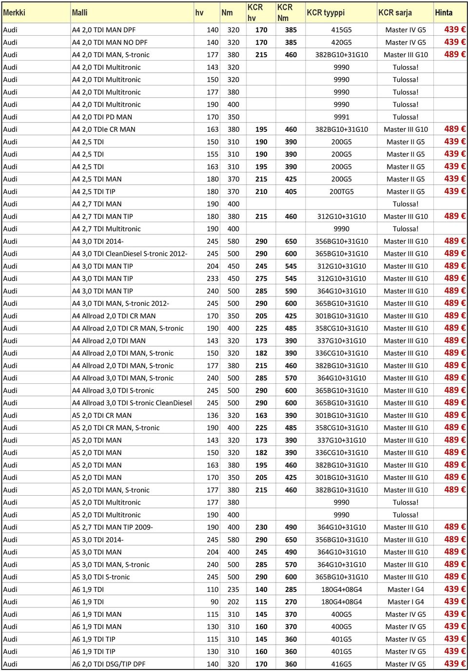 Audi A4 2,0 TDI Multitronic 190 400 9990 Tulossa! Audi A4 2,0 TDI PD MAN 170 350 9991 Tulossa!