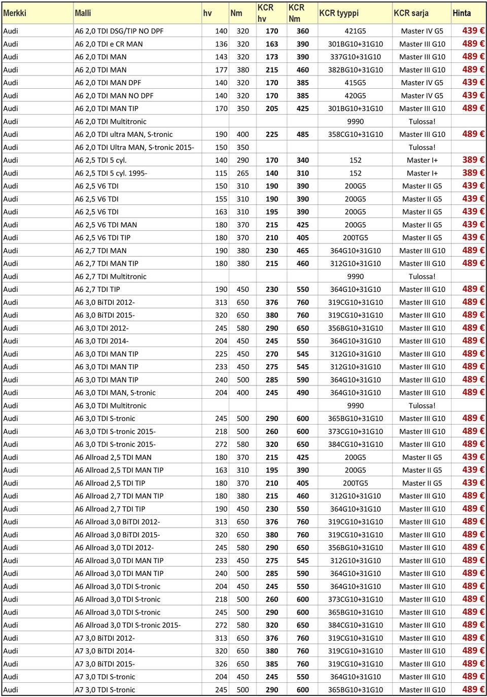 IV G5 439 Audi A6 2,0 TDI MAN TIP 170 350 205 425 301BG10+31G10 Master III G10 489 Audi A6 2,0 TDI Multitronic 9990 Tulossa!