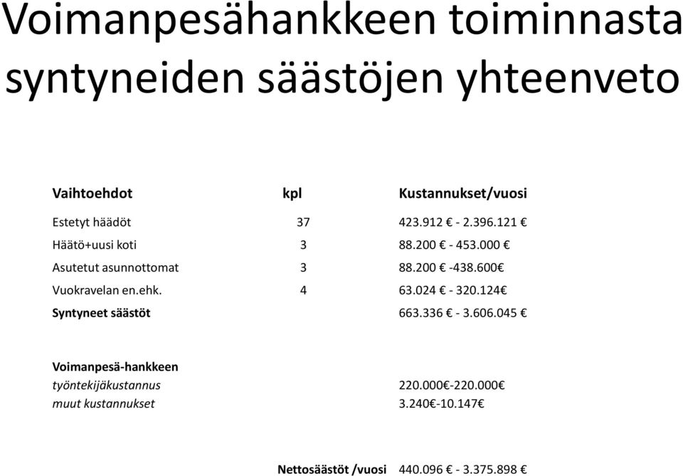 200-438.600 Vuokravelan en.ehk. 4 63.024-320.124 Syntyneet säästöt 663.336-3.606.