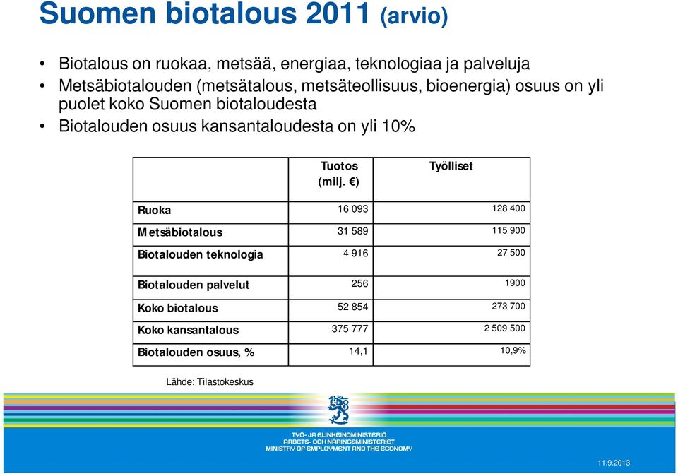 Tuotos (milj.