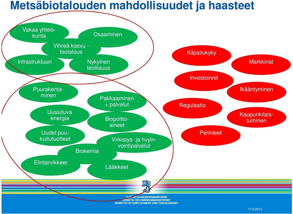 Biokemia Pakkaaminen + palvelut Virkistys- ja hvyinvointipalvelut Regulaatio Perinteet