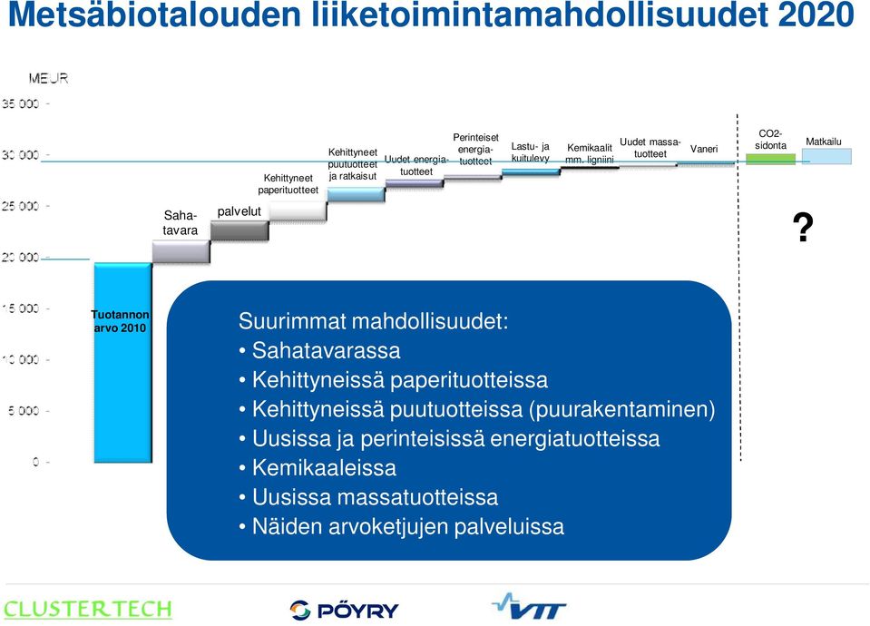 ligniini Vaneri Uudet massatuotteet CO2- sidonta?