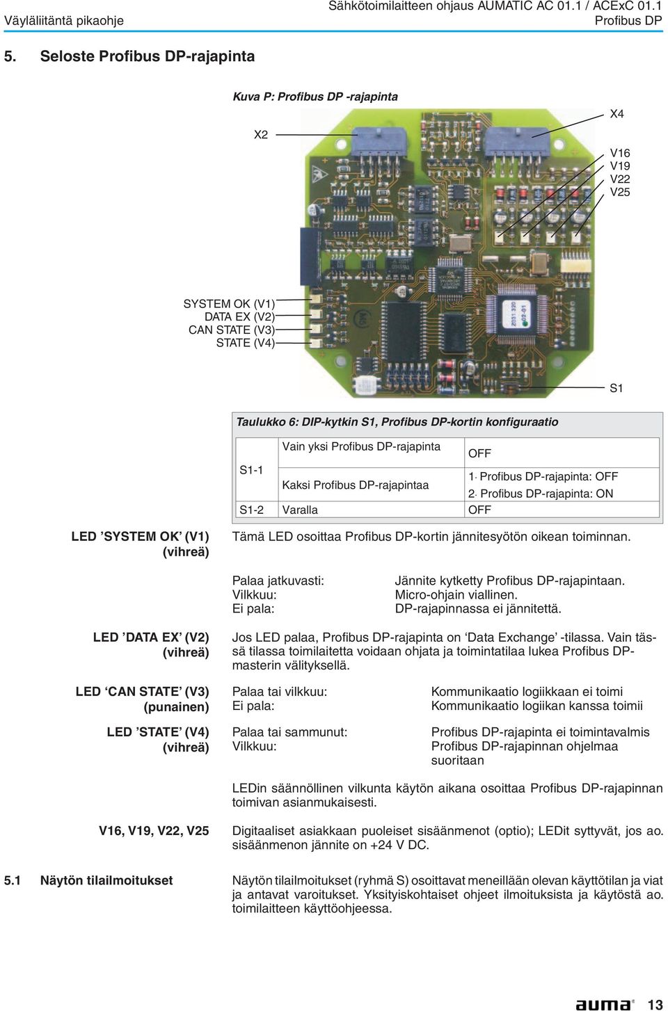 -rajapinta: OFF Kaksi -rajapintaa 2. -rajapinta: ON S1-2 Varalla OFF LED SYSTEM OK (V1) (vihreä) Tämä LED osoittaa -kortin jännitesyötön oikean toiminnan.