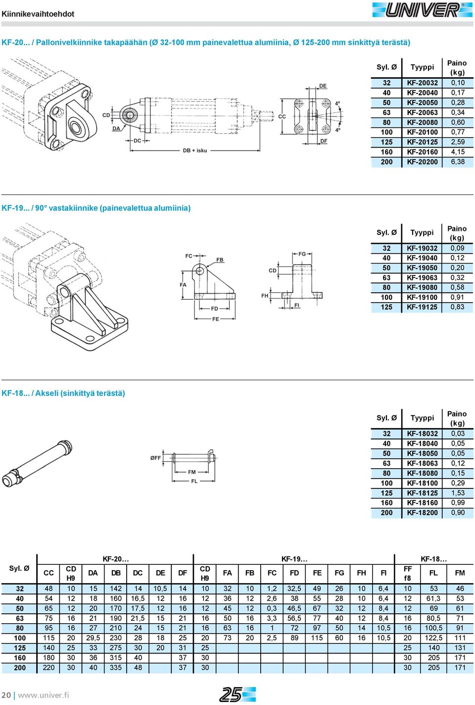 Ø 32 KF-1932,9 4 KF-194,12 5 KF-195,2 63 KF-1963,32 8 KF-198,58 1 KF-191,91 125 KF-19125,83 KF-18... / Akseli (sinkittyä terästä) Syl.