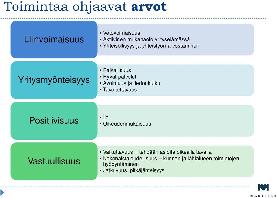 tiedonkulku Tavoitettavuus Positiivisuus Ilo Oikeudenmukaisuus Vastuullisuus Vaikuttavuus = tehdään