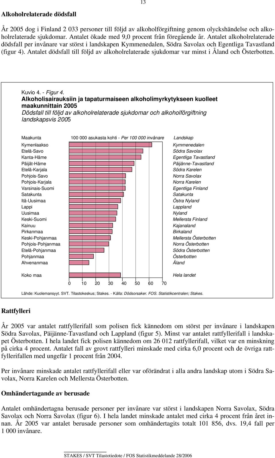 Antalet dödsfall till följd av alkoholrelaterade sjukdomar var minst i Åland och Österbotten. Kuvio 4. - Figur 4.