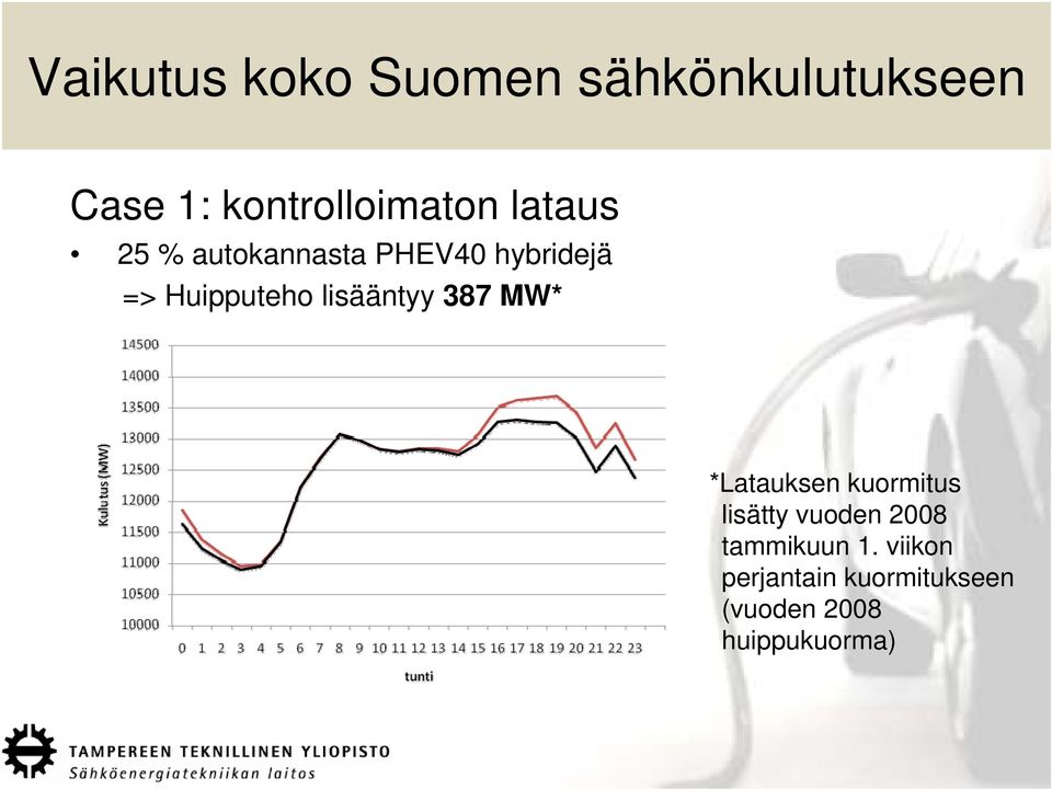 lisääntyy 387 MW* *Latauksen kuormitus lisätty vuoden 2008