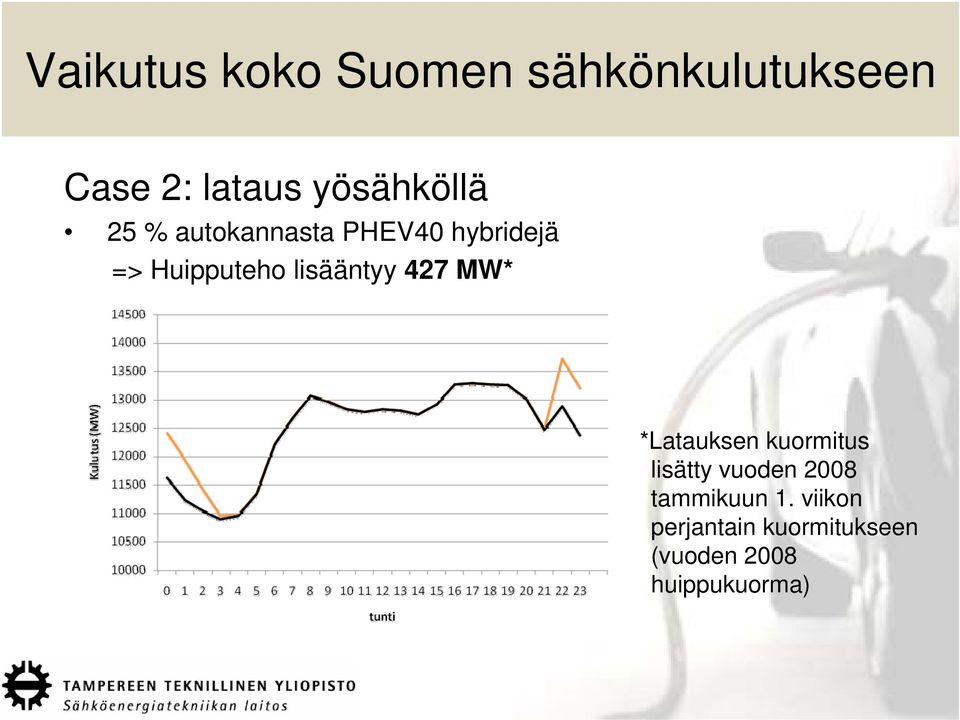 lisääntyy 427 MW* *Latauksen kuormitus lisätty vuoden 2008