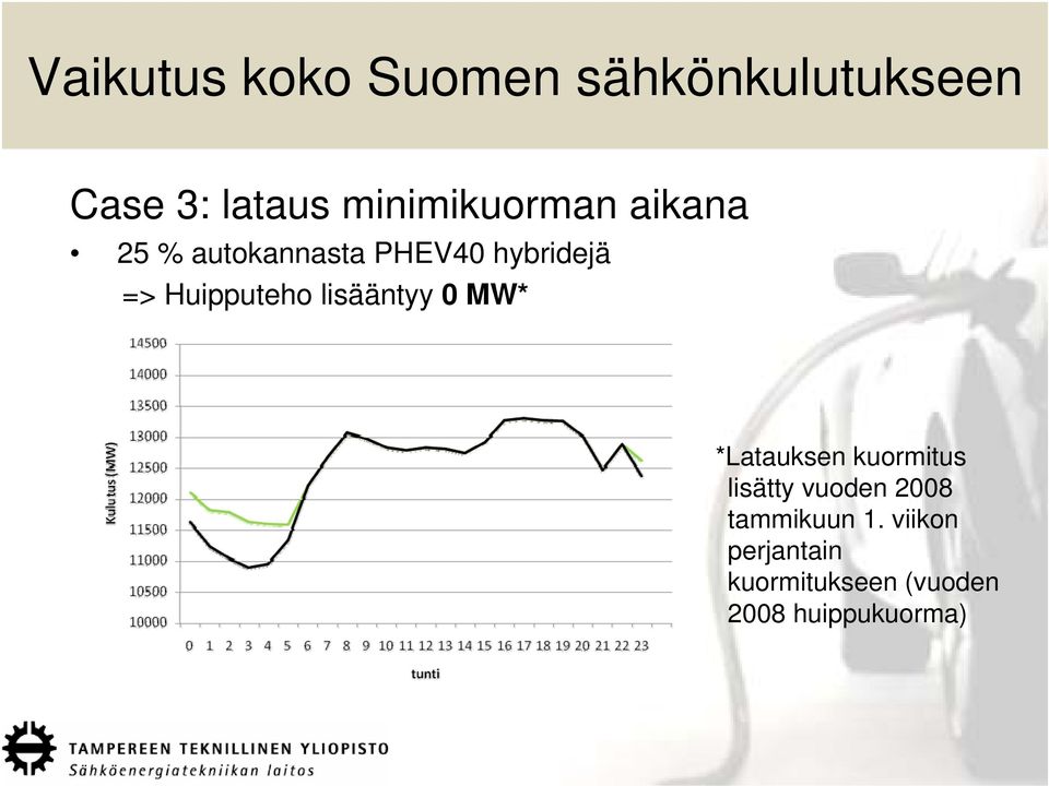 Huipputeho lisääntyy 0 MW* *Latauksen kuormitus lisätty vuoden