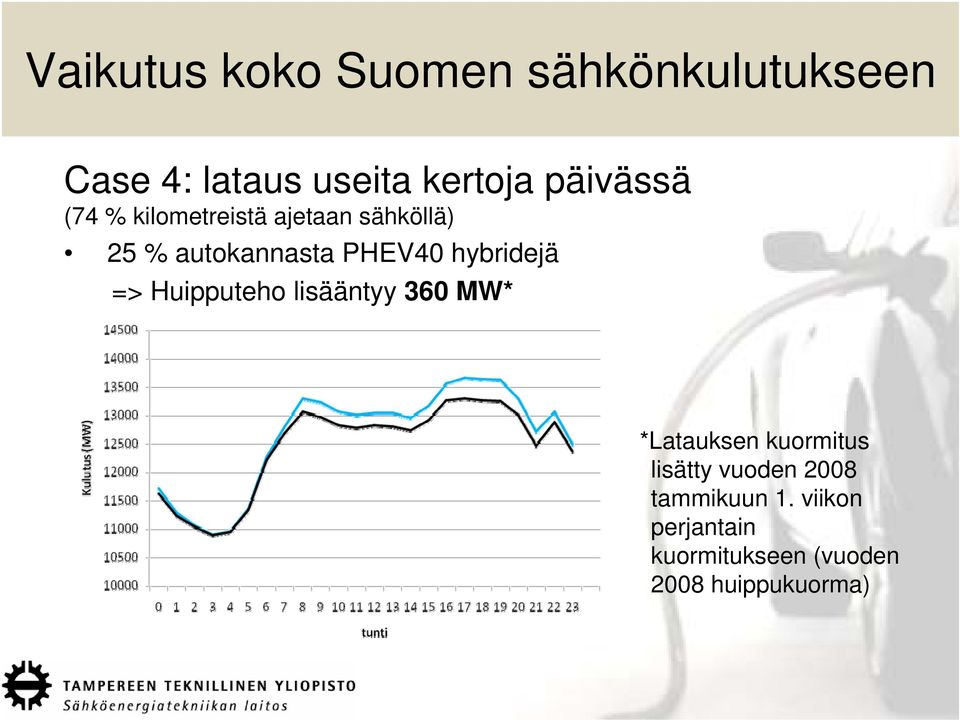 hybridejä => Huipputeho lisääntyy 360 MW* *Latauksen kuormitus lisätty