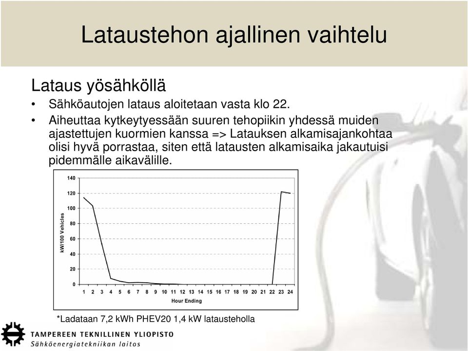 Aiheuttaa kytkeytyessään suuren tehopiikin yhdessä muiden ajastettujen kuormien kanssa