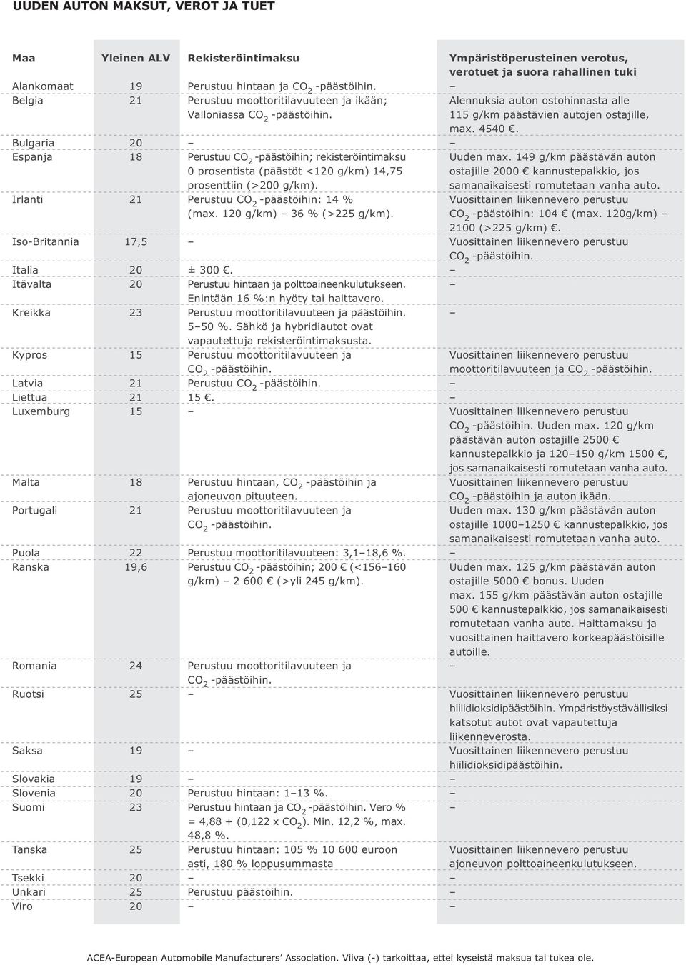 Perustuu CO 2 -päästöihin: 14 % (max. 12 g/km) 36 % (>225 g/km). ± 3. Perustuu hintaan ja polttoaineenkulutukseen. Enintään 16 %:n hyöty tai haittavero. Perustuu moottoritilavuuteen ja päästöihin.