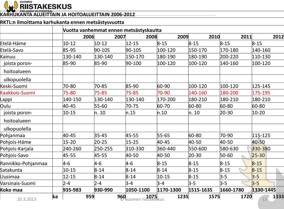 100-120 140-160 100-120 hoitoalueen ulkopuolella Keski-Suomi 70-80 70-85 85-90 60-90 100-120 100-120 125-145 Kaakkois-Suomi 75-80 75-85 75-85 70-90 140-160 180-200 175-195 Lappi 140-150 130-140