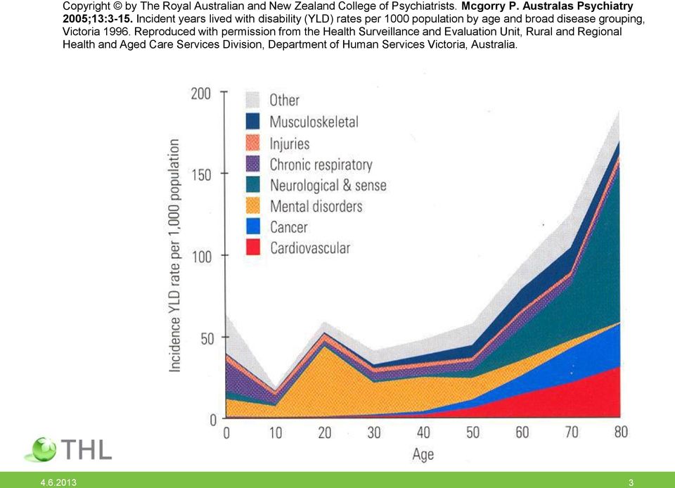 Incident years lived with disability (YLD) rates per 1000 population by age and broad disease grouping,