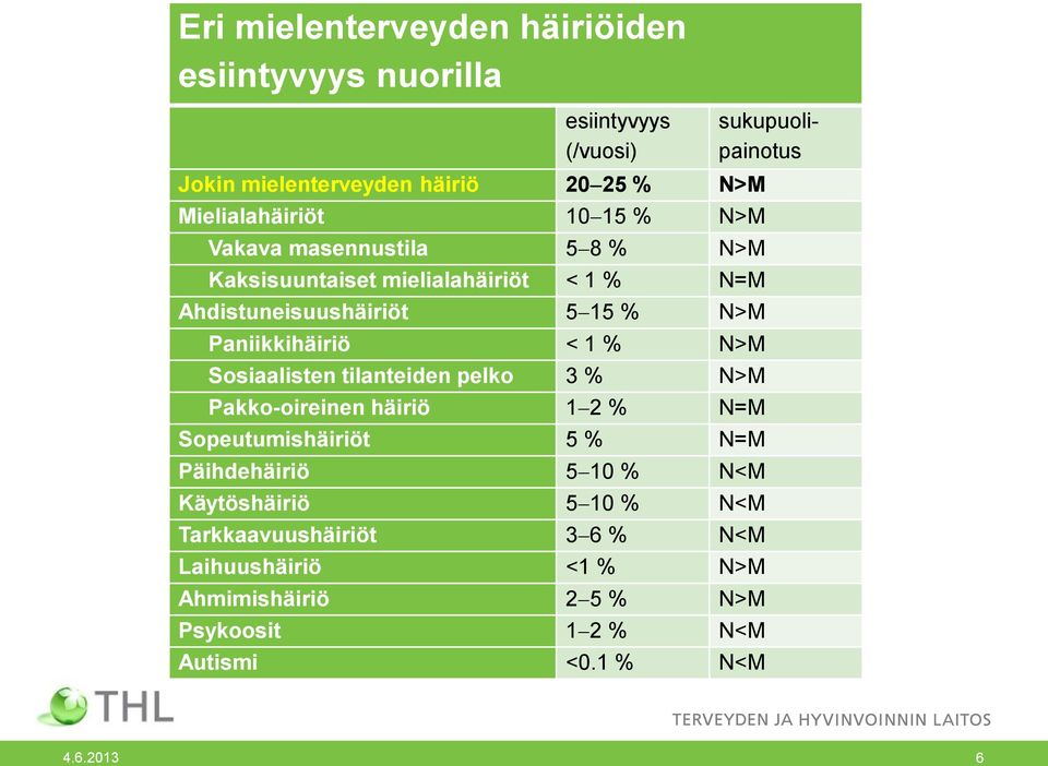 Sosiaalisten tilanteiden pelko 3 % N>M Pakko-oireinen häiriö 1 2 % N=M Sopeutumishäiriöt 5 % N=M Päihdehäiriö 5 10 % N<M Käytöshäiriö 5 10