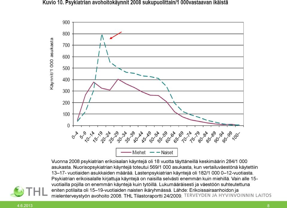 Lastenpsykiatrian käyntejä oli 182/1 000 0 12-vuotiasta. Psykiatrian erikoisalalle kirjattuja käyntejä on naisilla selvästi enemmän kuin miehillä.