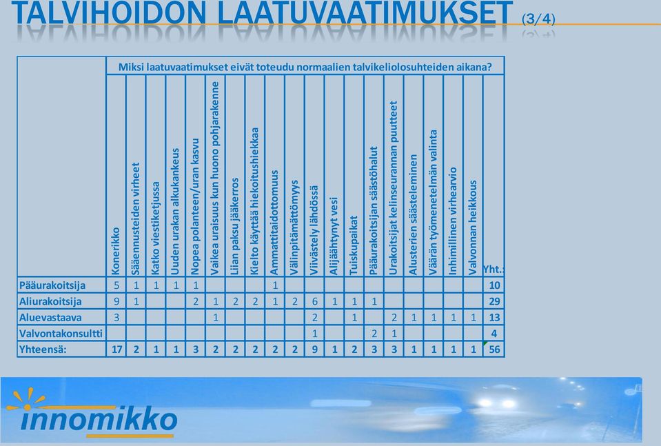 säästeleminen Väärän työmenetelmän valinta Inhimillinen virhearvio Valvonnan heikkous TALVIHOIDON LAATUVAATIMUKSET (3/4) Miksi laatuvaatimukset eivät toteudu normaalien