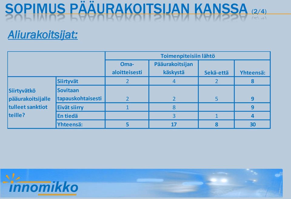 Omaaloitteisesti Toimenpiteisiin lähtö Pääurakoitsijan käskystä Sekä-että