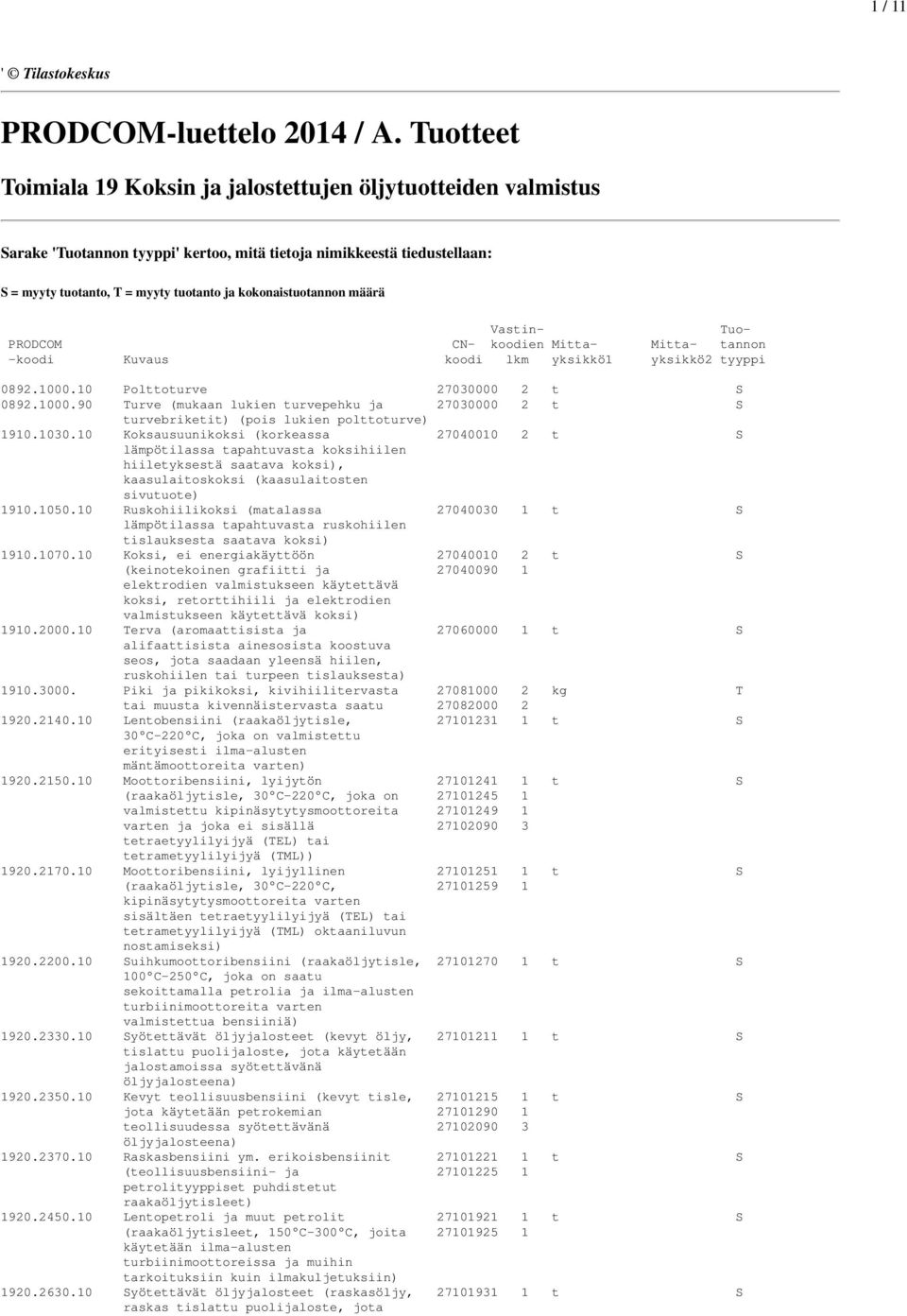 kokonaistuotannon määrä Vastin- Tuo- PRODCOM CN- koodien Mitta- Mitta- tannon -koodi Kuvaus koodi lkm yksikkö1 yksikkö2 tyyppi 0892.1000.