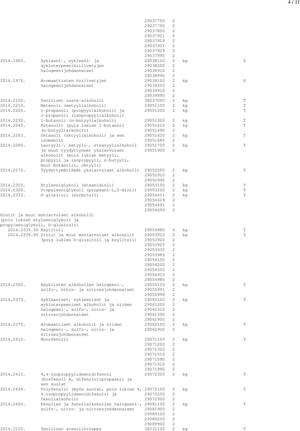 Aromaattisten hiilivetyjen 29039100 2 kg S halogeenijohdannaiset 29039200 2 29039910 2 29039990 2 2014.2100. Teolliset rasva-alkoholit 38237000 2 kg T 2014.2210.