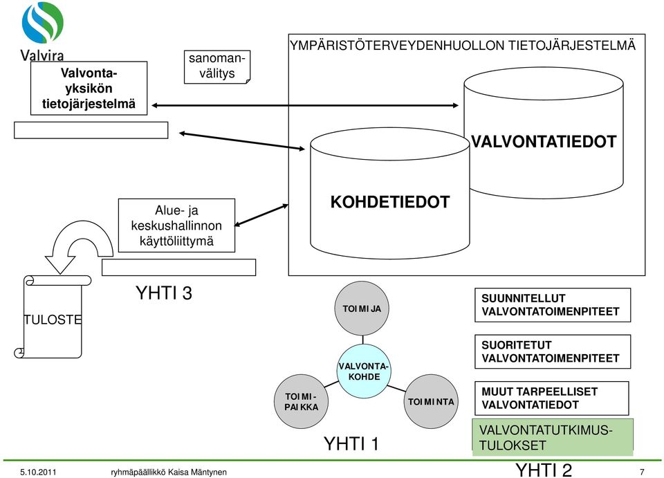 TOIMI- PAIKKA VALVONTA- KOHDE TOIMINTA SUORITETUT VALVONTATOIMENPITEET MUUT TARPEELLISET