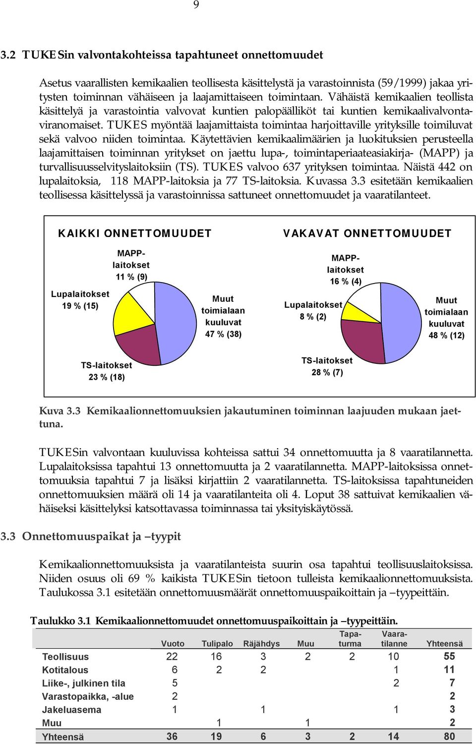 TUKES myöntää laajamittaista toimintaa harjoittaville yrityksille toimiluvat sekä valvoo niiden toimintaa.