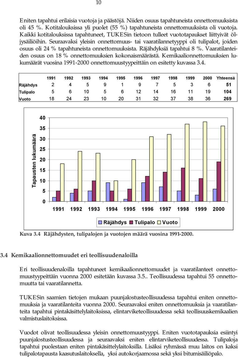 Seuraavaksi yleisin onnettomuus- tai vaaratilannetyyppi oli tulipalot, joiden osuus oli 24 % tapahtuneista onnettomuuksista. Räjähdyksiä tapahtui 8 %.