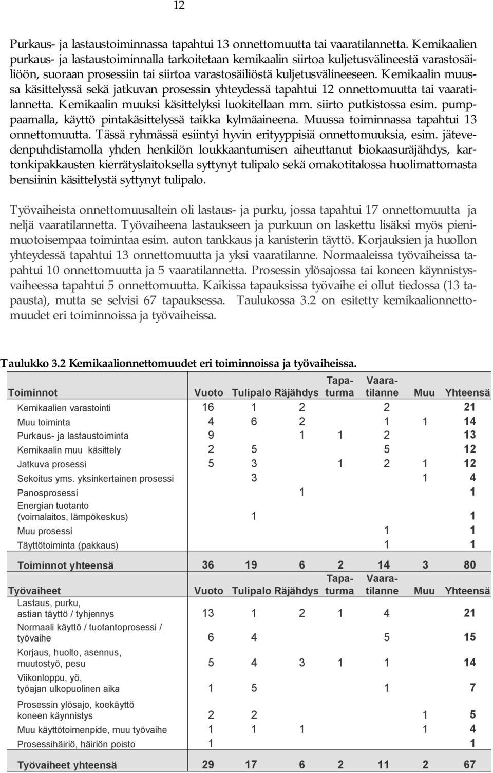 Kemikaalin muussa käsittelyssä sekä jatkuvan prosessin yhteydessä tapahtui 12 onnettomuutta tai vaaratilannetta. Kemikaalin muuksi käsittelyksi luokitellaan mm. siirto putkistossa esim.