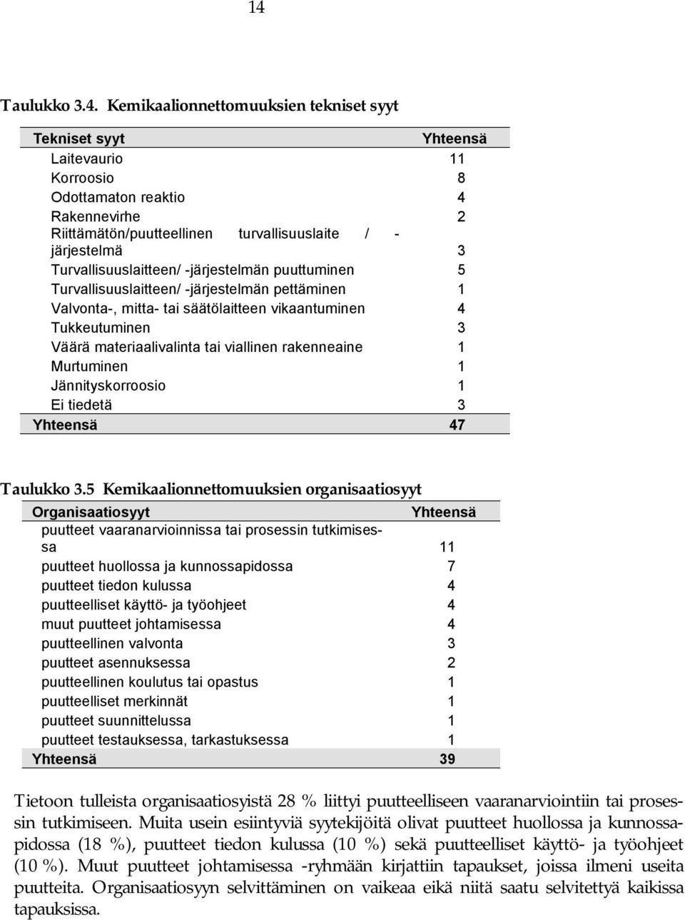 materiaalivalinta tai viallinen rakenneaine 1 Murtuminen 1 Jännityskorroosio 1 Ei tiedetä 3 Yhteensä 47 Taulukko 3.