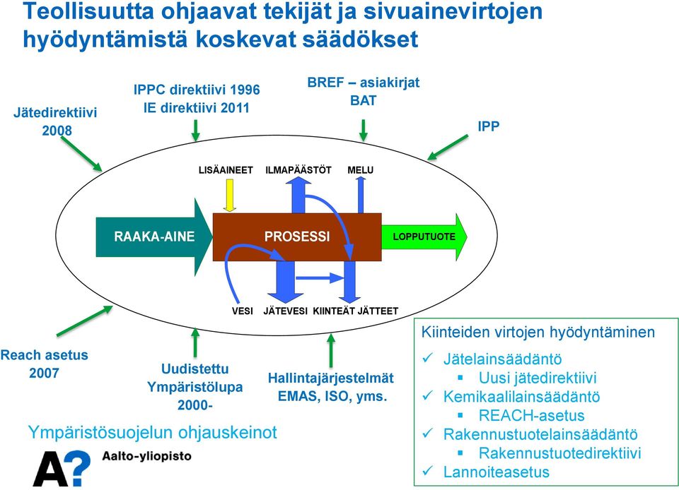 Ympäristölupa 2000- Ympäristösuojelun ohjauskeinot JÄTEVESI KIINTEÄT JÄTTEET Hallintajärjestelmät EMAS, ISO, yms.