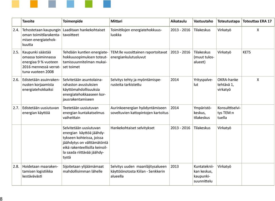 Kaupunki säästää omassa toiminnassa energiaa 9 % vuoteen 2016 mennessä verrattuna vuoteen 2008 Tehdään kuntien energiatehokkuusopimuksen toteuttamissuunnitelman mukaiset toimet TEM:lle vuosittainen