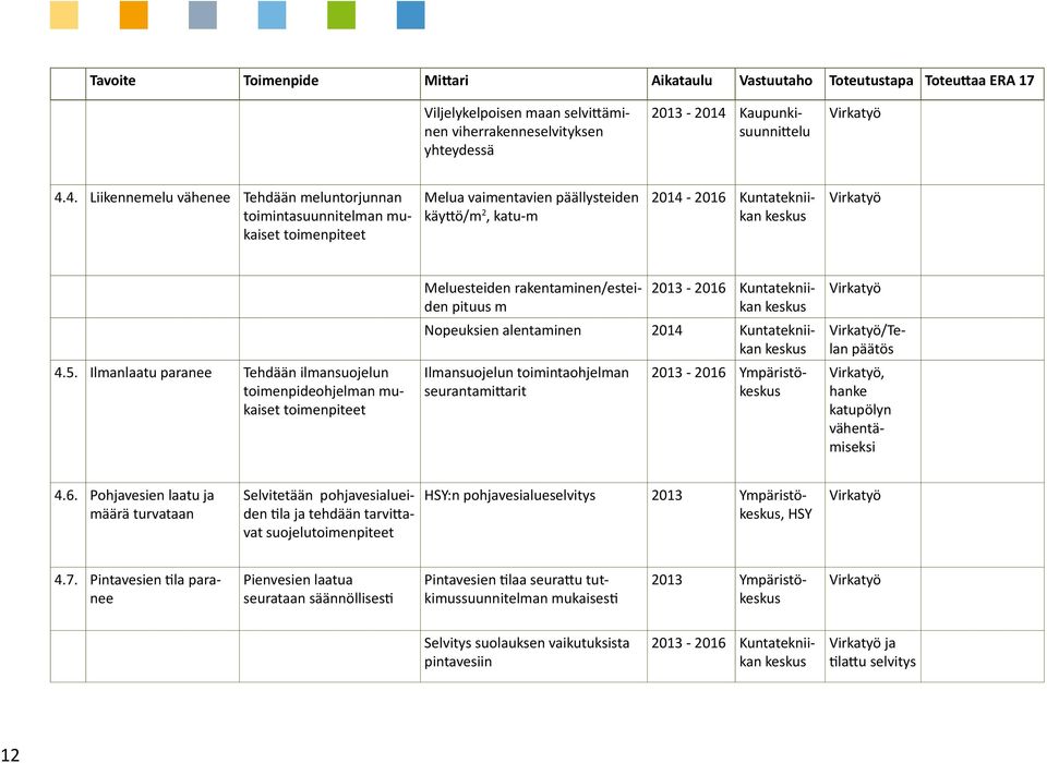 Ilmanlaatu paranee Tehdään ilmansuojelun toimenpideohjelman mukaiset toimenpiteet Meluesteiden rakentaminen/esteiden pituus m 2013-2016 Kuntatekniikan Nopeuksien alentaminen 2014 Kuntatekniikan