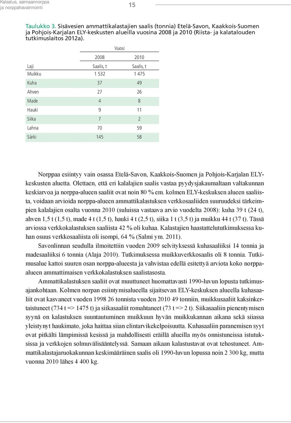 Vuosi 2008 2010 Laji Saalis, t Saalis, t Muikku 1 532 1 475 Kuha 37 49 Ahven 27 26 Made 4 8 Hauki 9 11 Siika 7 2 Lahna 70 59 Särki 145 58 Norppaa esiintyy vain osassa Etelä-Savon, Kaakkois-Suomen ja