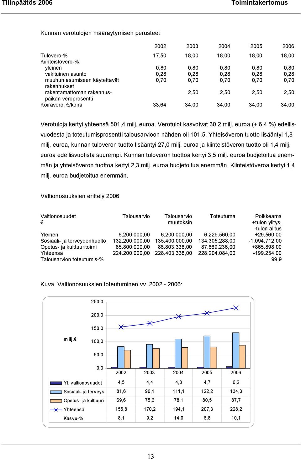 34,00 Verotuloja kertyi yhteensä 501,4 milj. euroa. Verotulot kasvoivat 30,2 milj. euroa (+ 6,4 %) edellisvuodesta ja toteutumisprosentti talousarvioon nähden oli 101,5.