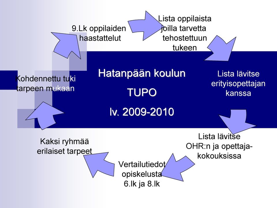 2009-2010 Lista lävitse erityisopettajan kanssa Kaksi ryhmää erilaiset